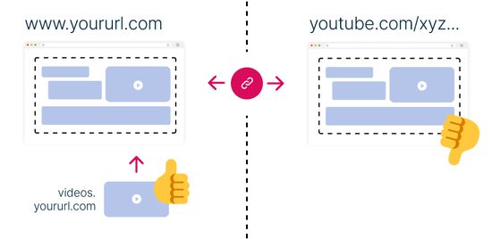 First Party Video integration is better for SEO