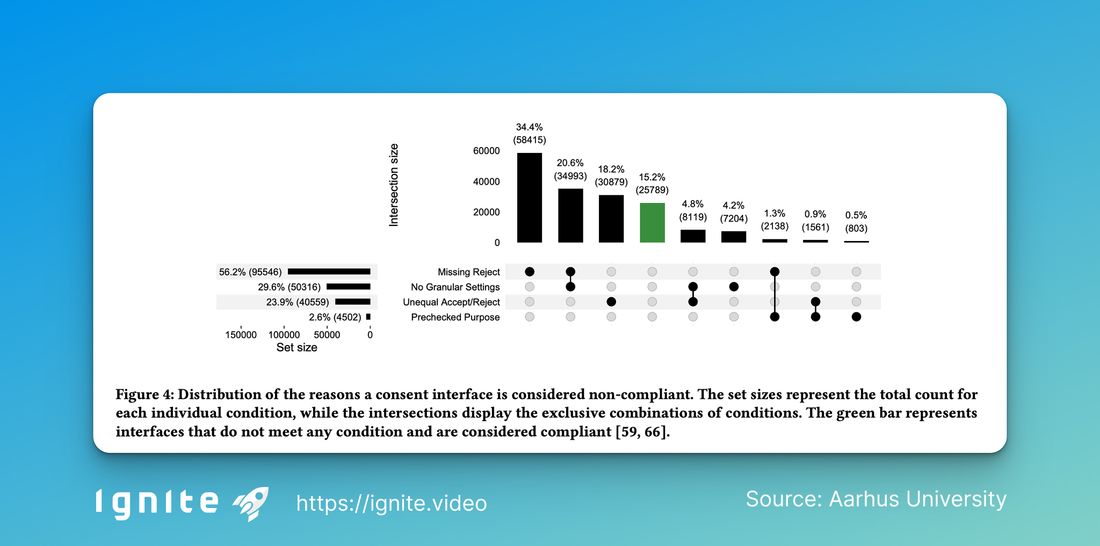 Distribution of the reasons for lack of GDPR compliance in cookie banners. Each bar size shows how often a single violation occurs, and the overlaps represent combinations of multiple violations. Green highlights the few banners that are compliant.