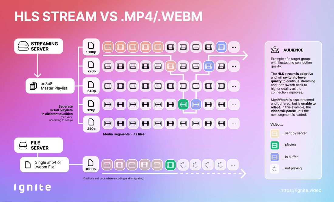 HLS Streams vs. MP4 Files - how the different streaming technologies work. In this case shown for a user with bandwitch problems. 