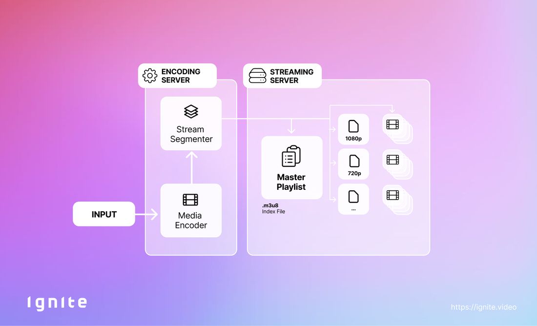 Simplified workflow for HLS-Streaming