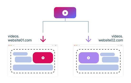 Multiple Custom Domains
