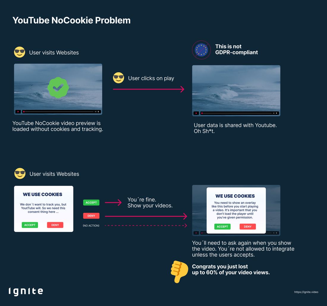 Image shows why youtube no-cookies is still not gdpr compliant within the EU