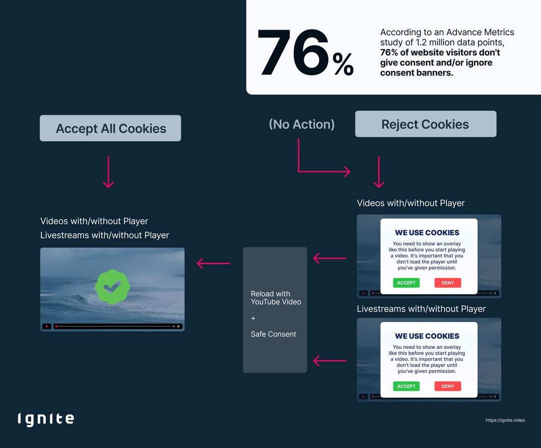 Image shows process of a gdpr compliant youtube integration into a website via cookie overlays
