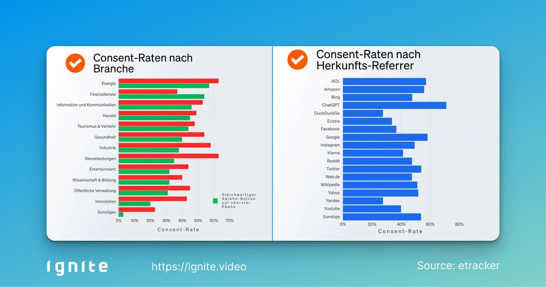 The graphic presents two different statistics on cookie banner consent rates. On the left side, it shows the average consent rate by industry: banks and insurance websites achieve comparatively high consent rates, while real estate and energy websites are much lower. On the right side, it shows the consent rate by referrer (traffic source): users coming from Google or Facebook tend to accept more often, while visitors arriving via DuckDuckGo are much more likely to reject.