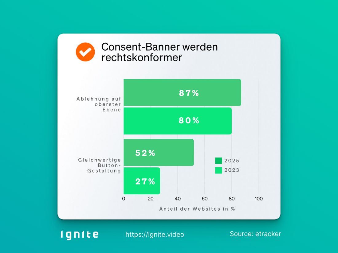 The chart shows the development of cookie banner compliance between 2023 and 2025. Two metrics are displayed:  The share of websites with a direct reject option increased from 80% in 2023 to 87% in 2025.  The share of websites with equally visible “Accept” and “Reject” buttons rose from 27% to 52% over the same period.