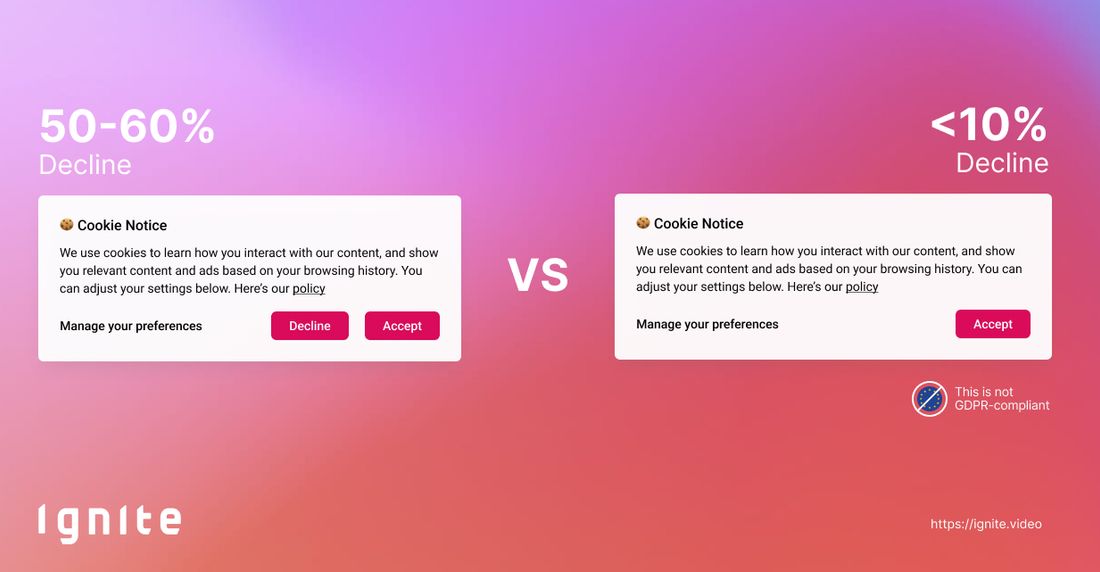 Comparison of two cookie banners: In the first one, “Accept all” and “Reject all” are equally visible – around 50–60% of users choose to reject. In the second one, there’s no direct “Reject” option – the rejection rate drops to about 10%.