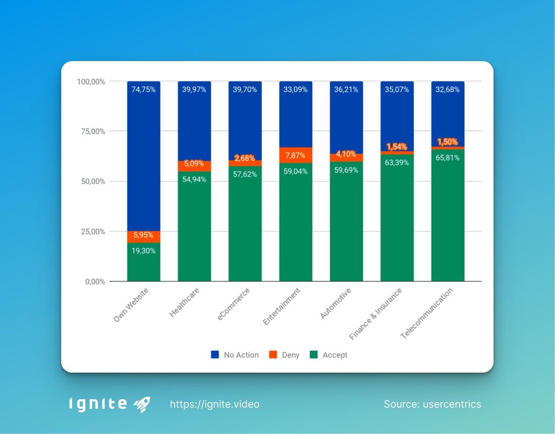 Acceptance rates by industry: E-commerce shows strong fluctuations, while B2B is usually higher. The chart is based on data from Usercentrics, published in Verdure Magazine (2020).