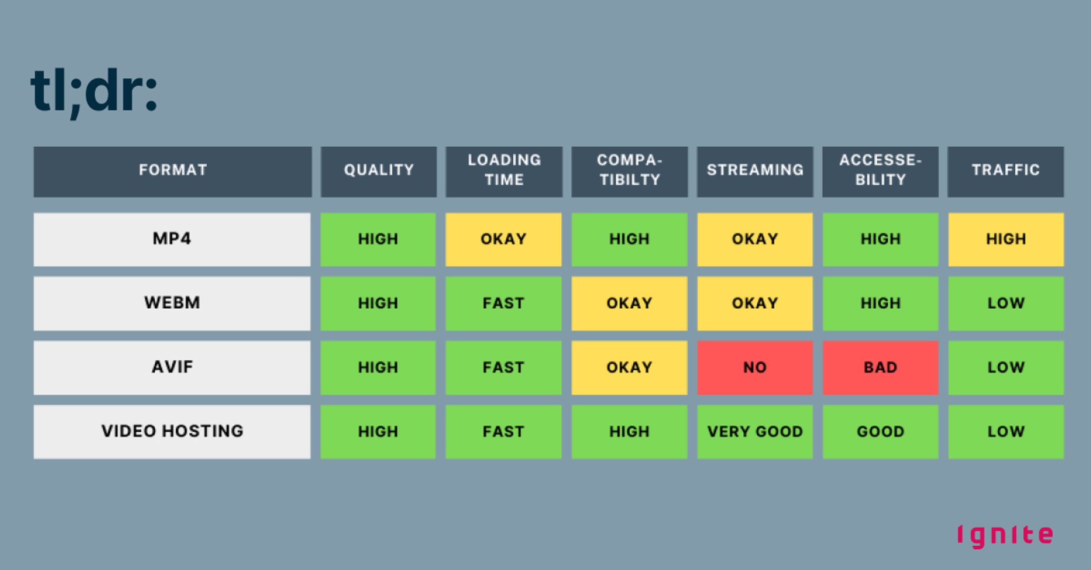 Summary of the best formats for video on the web