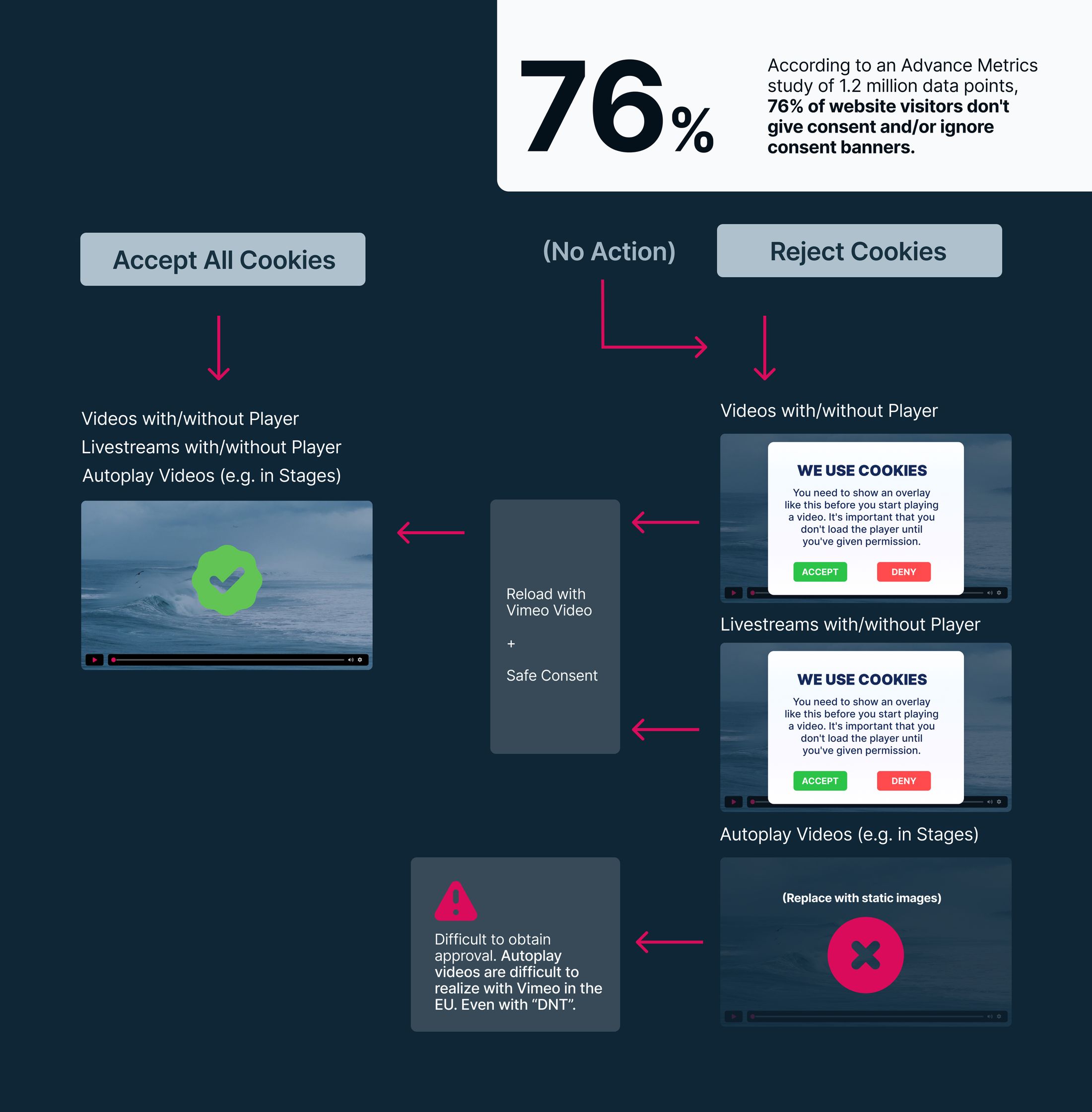 Vimeo Integration with or without cookie consent