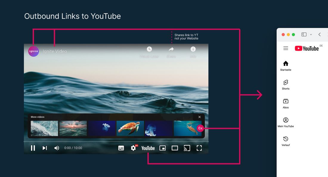 YouTube-Outbound-Links - How youtube tries to get visitors to their site, rather than yours 