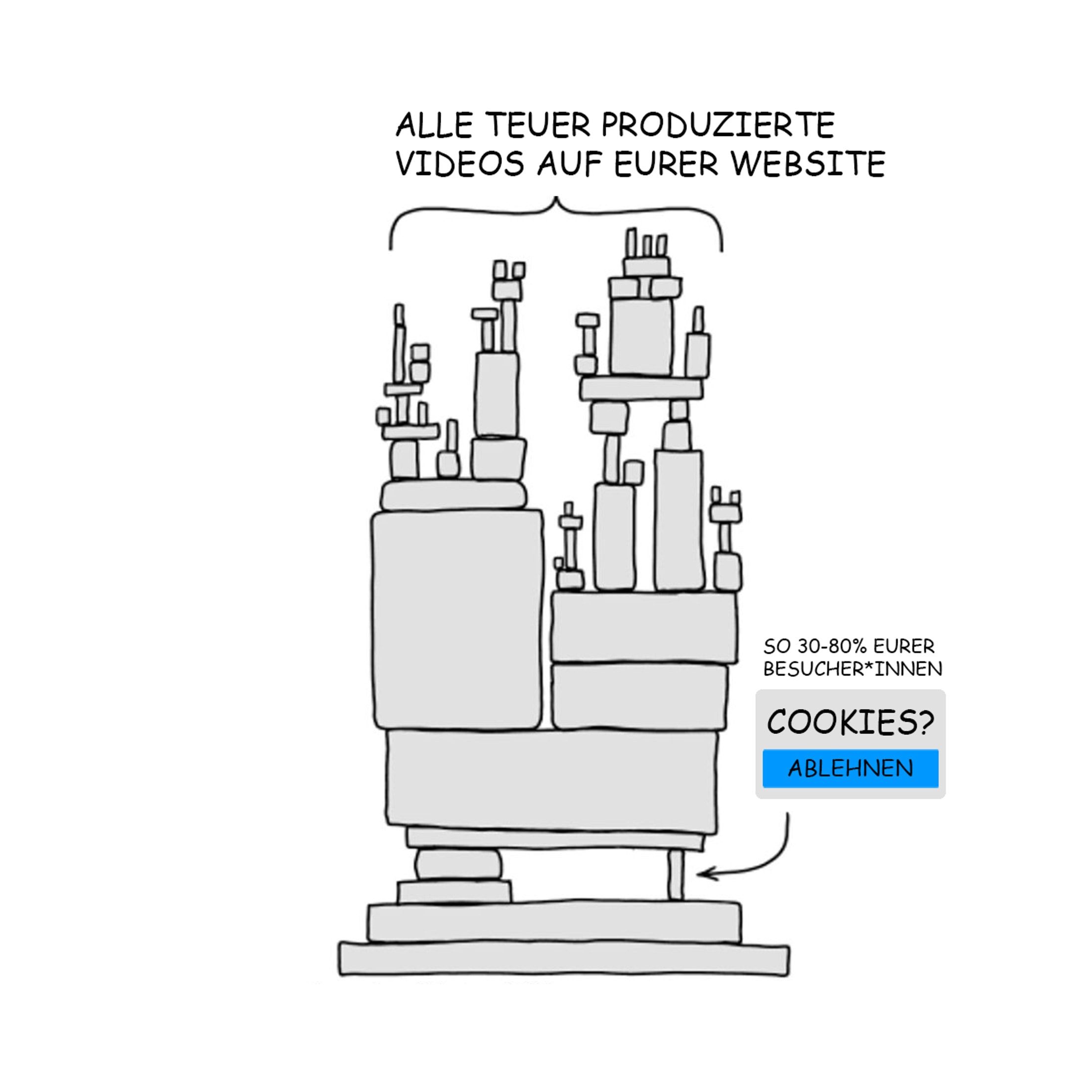 Wenn alle teuer produzierten Video-Inhalte durch das Ablehnen der Cookies gefährdet sind. 